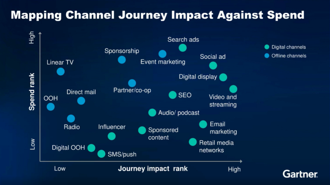 Mapping Channel Journey Impact Against Spend